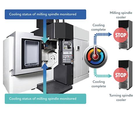 energy efficient machining tools